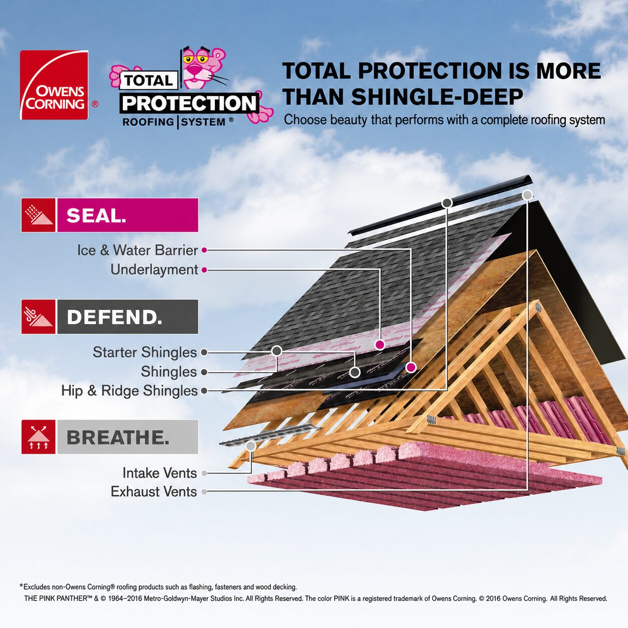 Owens Corning Total Protection Roofing System diagram